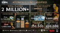 Atomfall knackt die Marke von 2 Millionen Spieler:innen