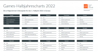 Europäische Games-Halbjahrescharts 2022
