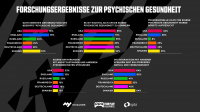 MY.GAMES, Take This, Fair Play Alliance und IGDA schließen Studie zur psychischen Gesundheit von Gamern ab