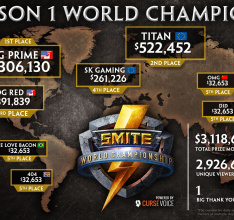 SMITE World Champions Take Home $1.3 Million; New Map Trailer