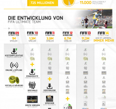 FIFA Ultimate Team wird 5 Jahre alt: Das Jubiläum in Zahlen