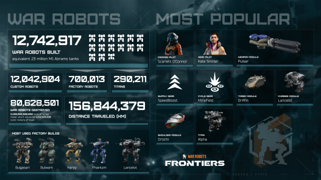 War Robots: Frontiers enthüllt Statistiken und Neuigkeiten zur Season 2News  |  DLH.NET The Gaming People