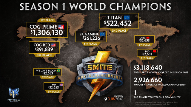 ​ SMITE World Champions Take Home $1.3 Million; New Map TrailerVideo Game News Online, Gaming News