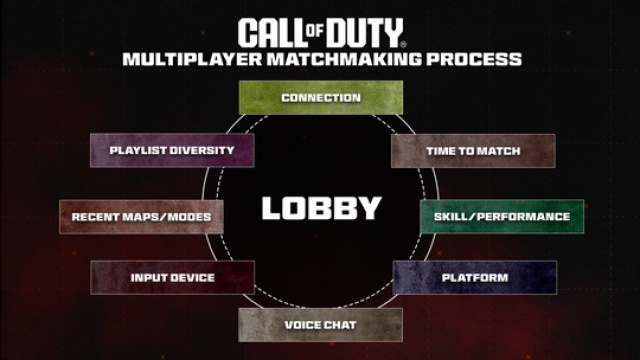 Call of Duty: Zweites White Paper zum Thema Matchmaking ist jetzt liveNews  |  DLH.NET The Gaming People