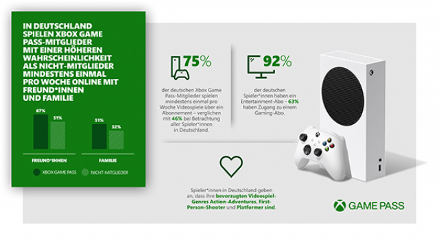 Studie: Xbox Game Pass hilft Menschen in ganz Deutschland dabei, miteinander in Kontakt zu bleibenNews  |  DLH.NET The Gaming People